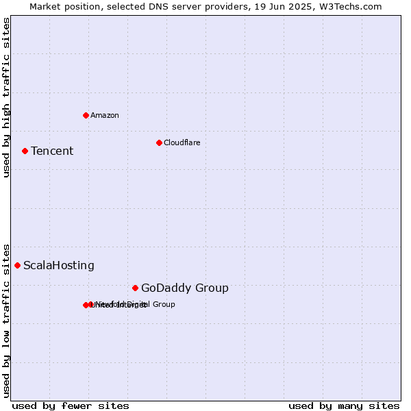Market position of GoDaddy Group vs. Tencent vs. ScalaHosting