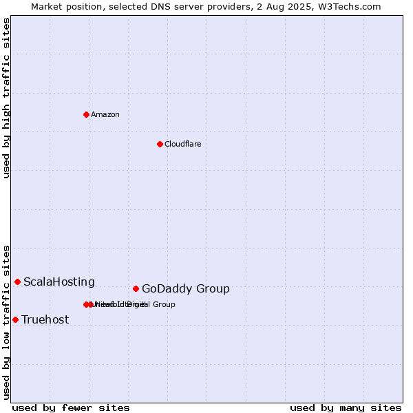 Market position of GoDaddy Group vs. ScalaHosting vs. Truehost