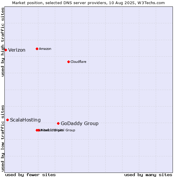 Market position of GoDaddy Group vs. ScalaHosting vs. Verizon