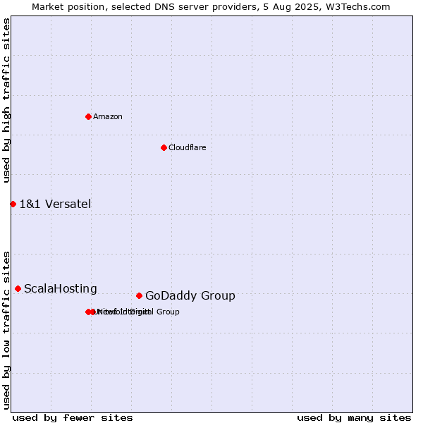 Market position of GoDaddy Group vs. ScalaHosting vs. 1&1 Versatel