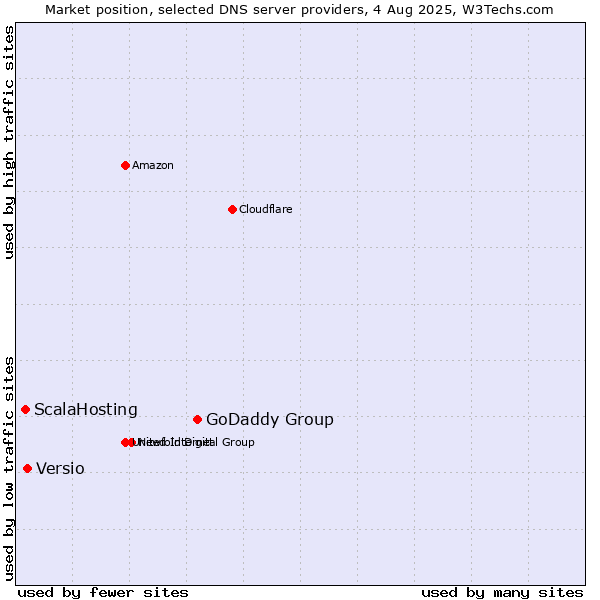 Market position of GoDaddy Group vs. Versio vs. ScalaHosting