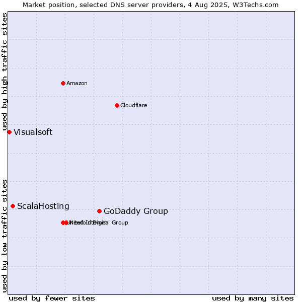 Market position of GoDaddy Group vs. ScalaHosting vs. Visualsoft