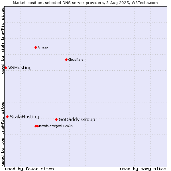 Market position of GoDaddy Group vs. ScalaHosting vs. VSHosting