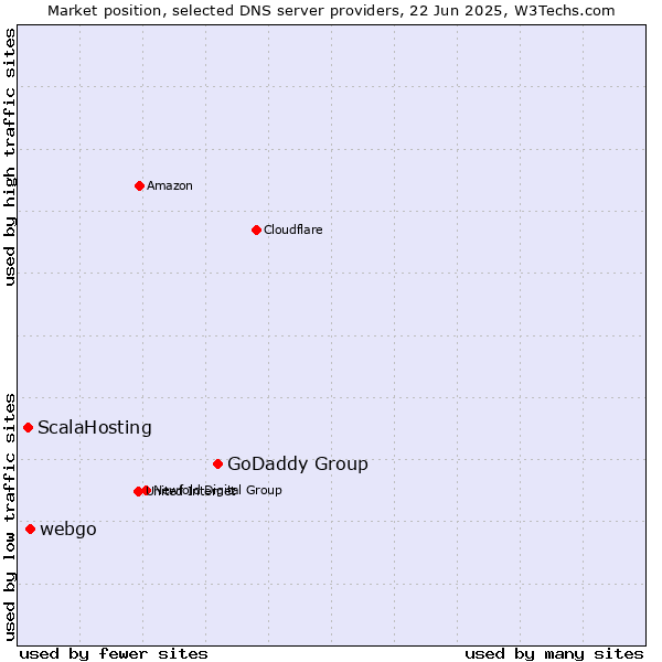 Market position of GoDaddy Group vs. webgo vs. ScalaHosting