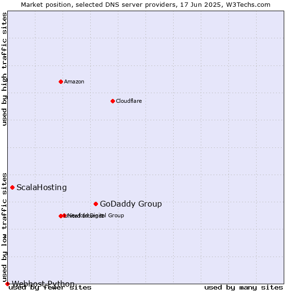 Market position of GoDaddy Group vs. ScalaHosting vs. Webhost Python
