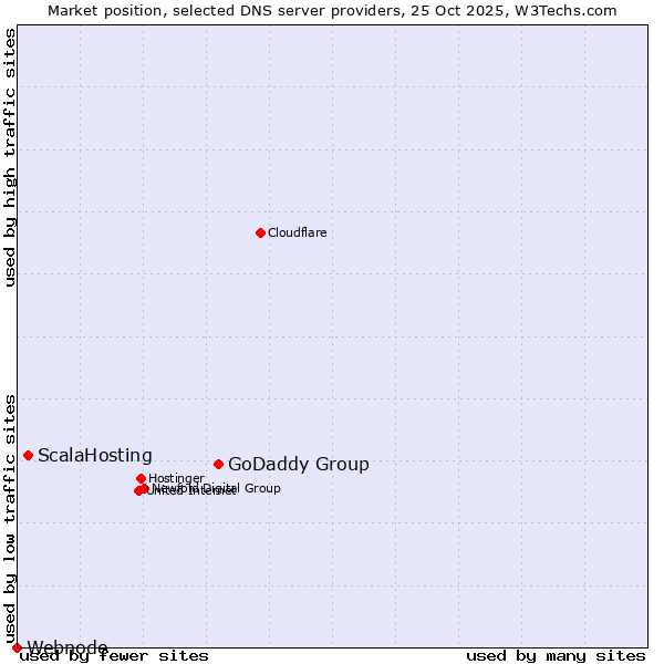 Market position of GoDaddy Group vs. ScalaHosting vs. Webnode