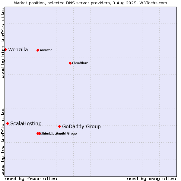 Market position of GoDaddy Group vs. ScalaHosting vs. Webzilla