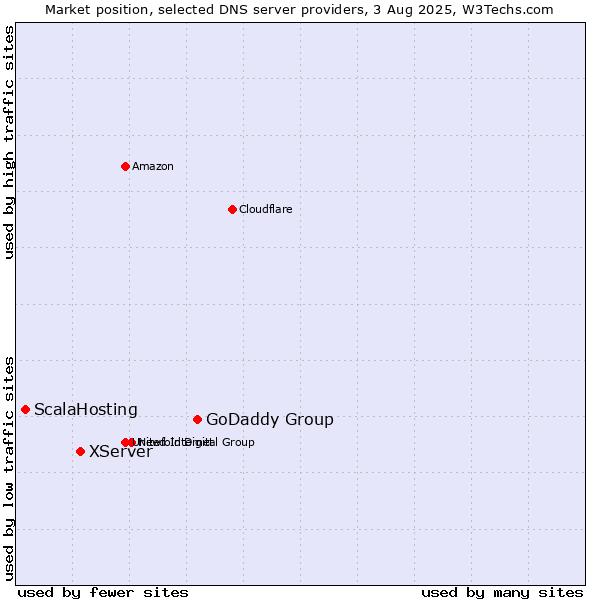 Market position of GoDaddy Group vs. XServer vs. ScalaHosting