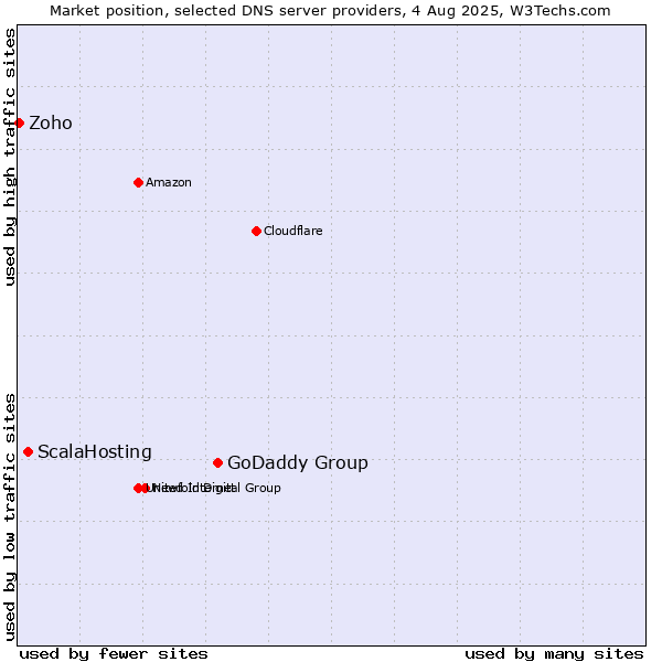 Market position of GoDaddy Group vs. ScalaHosting vs. Zoho