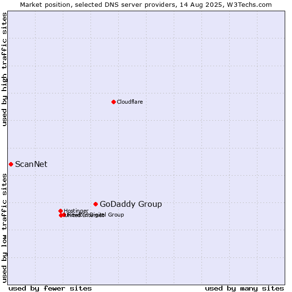 Market position of GoDaddy Group vs. ScanNet