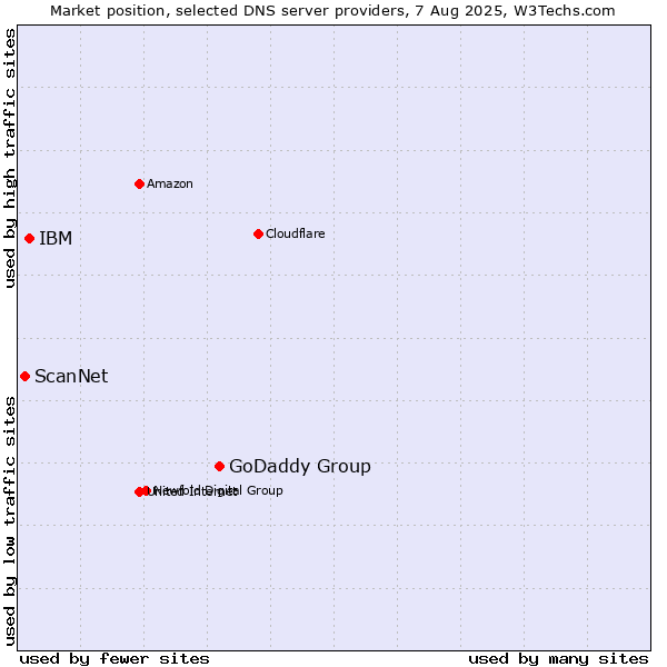 Market position of GoDaddy Group vs. IBM vs. ScanNet