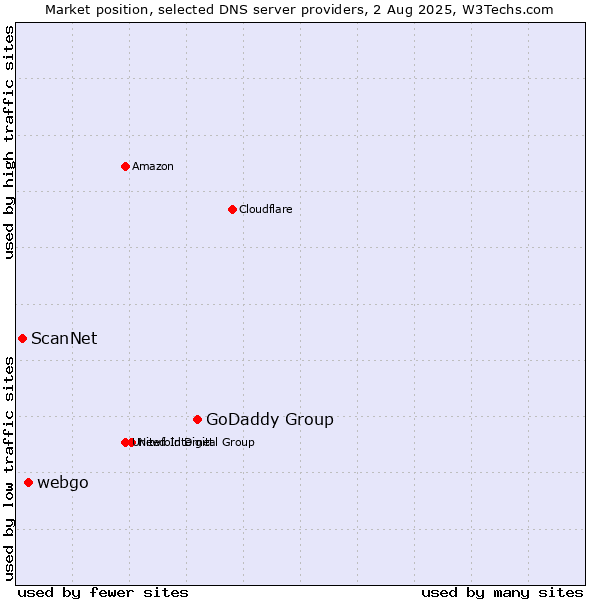 Market position of GoDaddy Group vs. webgo vs. ScanNet