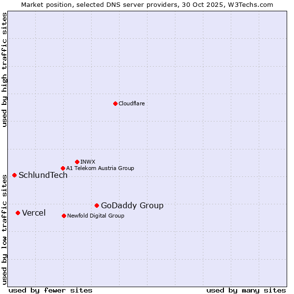 Market position of GoDaddy Group vs. Vercel vs. SchlundTech