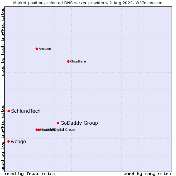 Market position of GoDaddy Group vs. SchlundTech vs. webgo