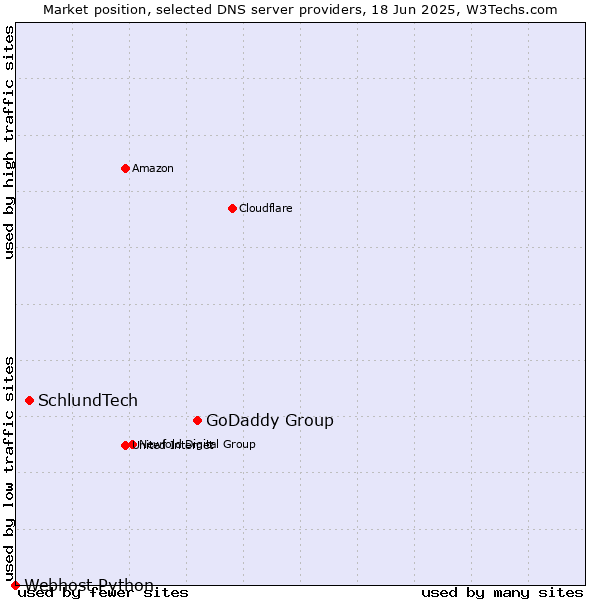 Market position of GoDaddy Group vs. SchlundTech vs. Webhost Python