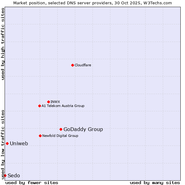 Market position of GoDaddy Group vs. Uniweb vs. Sedo