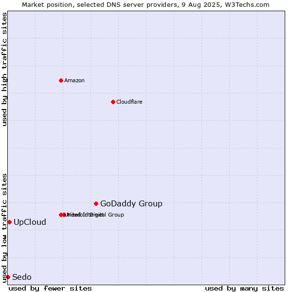 Market position of GoDaddy Group vs. UpCloud vs. Sedo