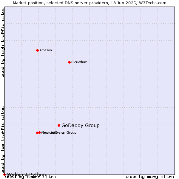Market position of GoDaddy Group vs. Sedo vs. Webhost Python