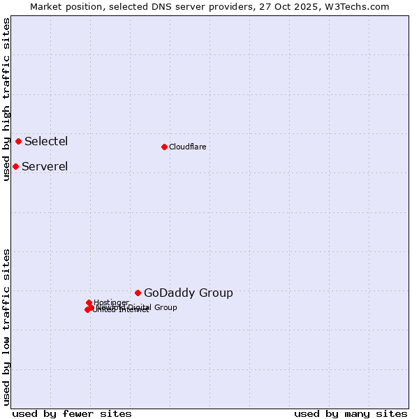 Market position of GoDaddy Group vs. Selectel vs. Serverel