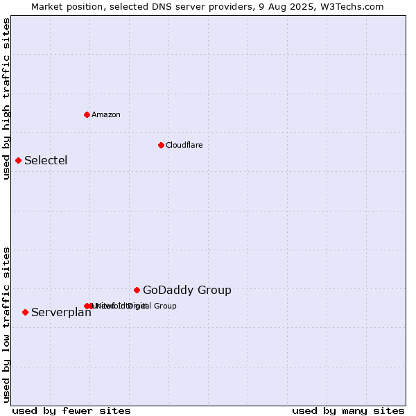 Market position of GoDaddy Group vs. Serverplan vs. Selectel