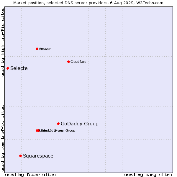 Market position of GoDaddy Group vs. Squarespace vs. Selectel