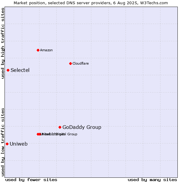 Market position of GoDaddy Group vs. Selectel vs. Uniweb