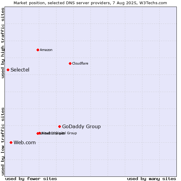 Market position of GoDaddy Group vs. Web.com vs. Selectel