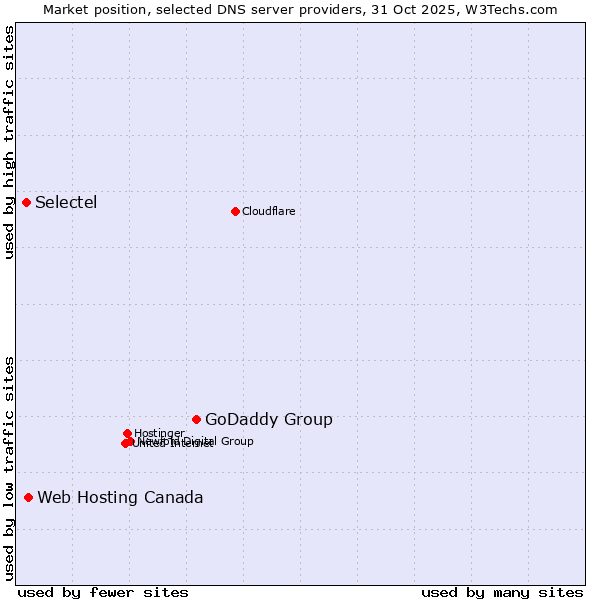 Market position of GoDaddy Group vs. Web Hosting Canada vs. Selectel