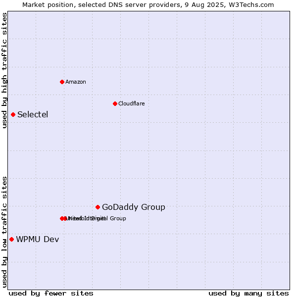 Market position of GoDaddy Group vs. Selectel vs. WPMU Dev
