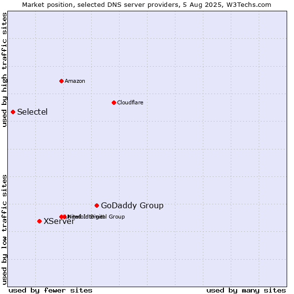 Market position of GoDaddy Group vs. XServer vs. Selectel