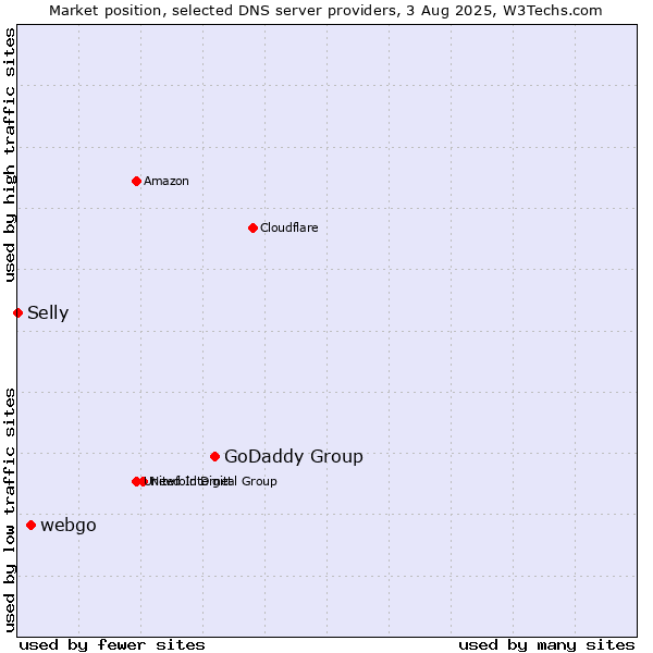 Market position of GoDaddy Group vs. webgo vs. Selly