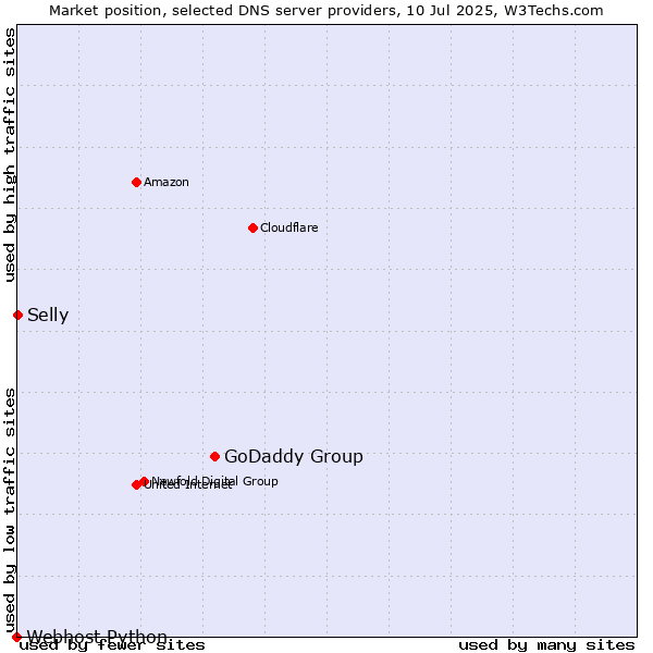 Market position of GoDaddy Group vs. Selly vs. Webhost Python