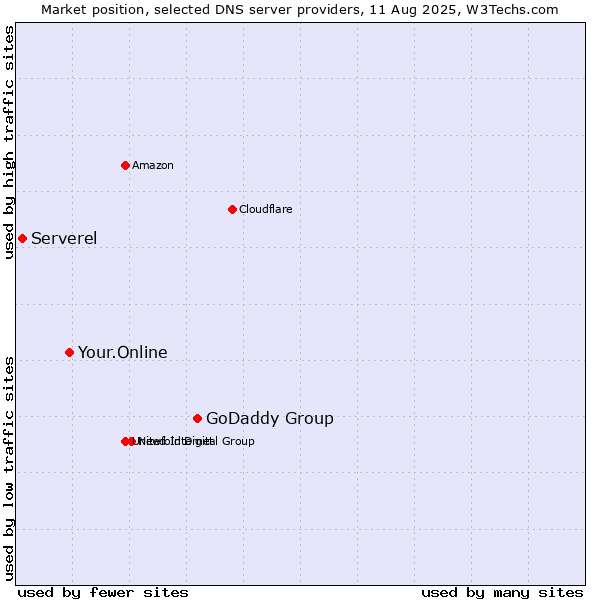 Market position of GoDaddy Group vs. Your.Online vs. Serverel