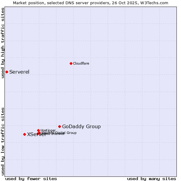 Market position of GoDaddy Group vs. XServer vs. Serverel