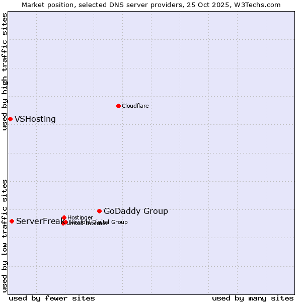 Market position of GoDaddy Group vs. ServerFreak vs. VSHosting