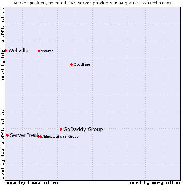 Market position of GoDaddy Group vs. ServerFreak vs. Webzilla