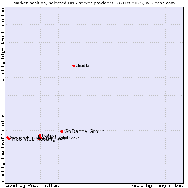 Market position of GoDaddy Group vs. H88 Web Hosting vs. ServerFreak