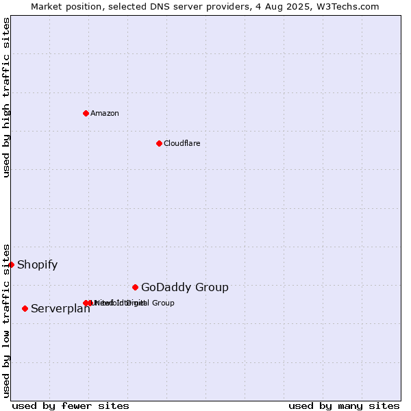 Market position of GoDaddy Group vs. Serverplan vs. Shopify