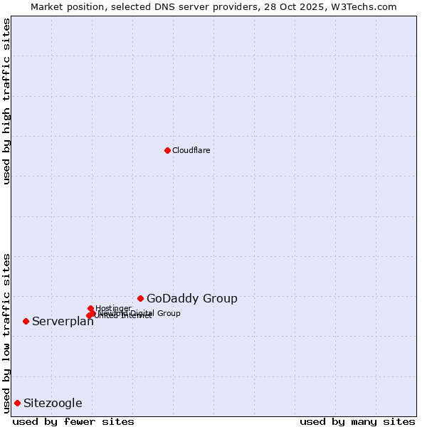 Market position of GoDaddy Group vs. Serverplan vs. Sitezoogle