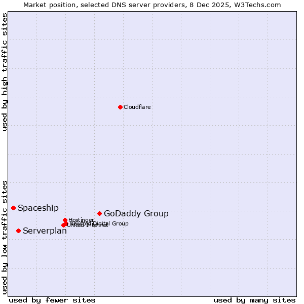Market position of GoDaddy Group vs. Serverplan vs. Spaceship