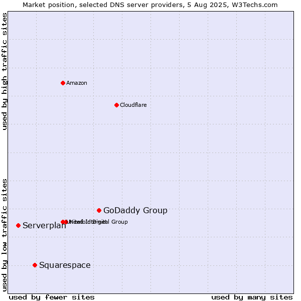 Market position of GoDaddy Group vs. Squarespace vs. Serverplan