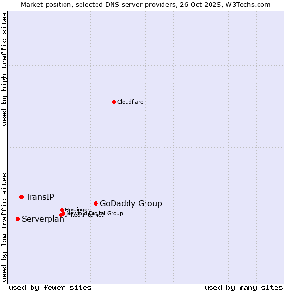 Market position of GoDaddy Group vs. TransIP vs. Serverplan