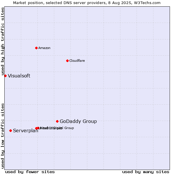 Market position of GoDaddy Group vs. Serverplan vs. Visualsoft