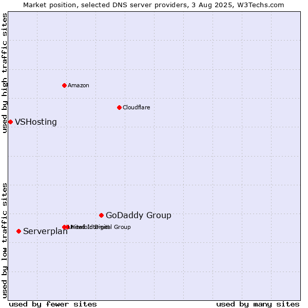 Market position of GoDaddy Group vs. Serverplan vs. VSHosting