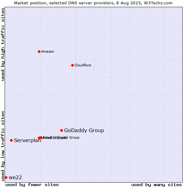 Market position of GoDaddy Group vs. Serverplan vs. we22