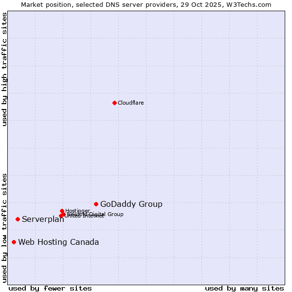 Market position of GoDaddy Group vs. Serverplan vs. Web Hosting Canada