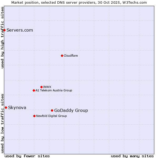 Market position of GoDaddy Group vs. Skynova vs. Servers.com