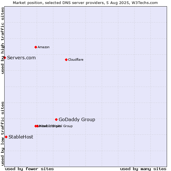 Market position of GoDaddy Group vs. StableHost vs. Servers.com