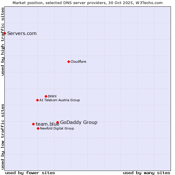 Market position of GoDaddy Group vs. team.blue vs. Servers.com