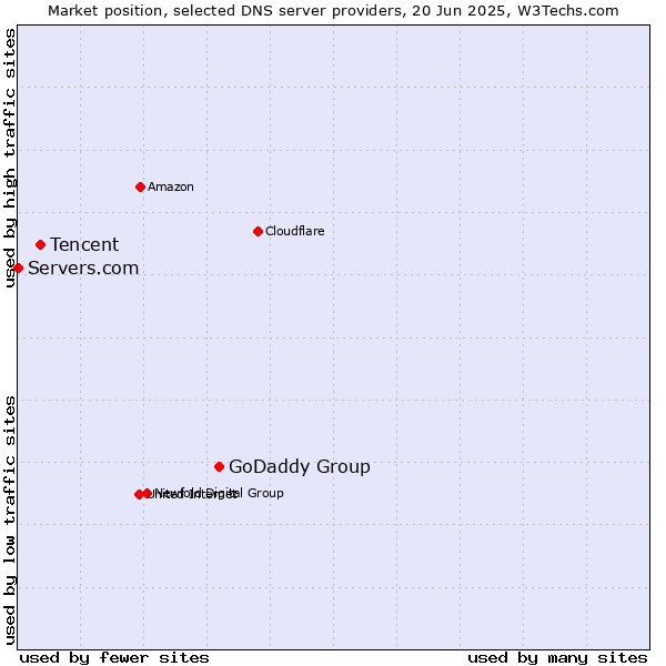 Market position of GoDaddy Group vs. Tencent vs. Servers.com